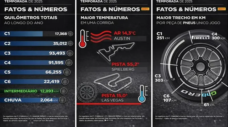Pneus da Pirelli completam oito voltas e meia na F1 2025